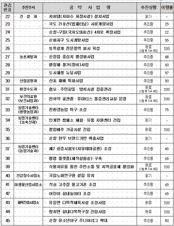 민선7기 순창군 부서별 공약사업 목록